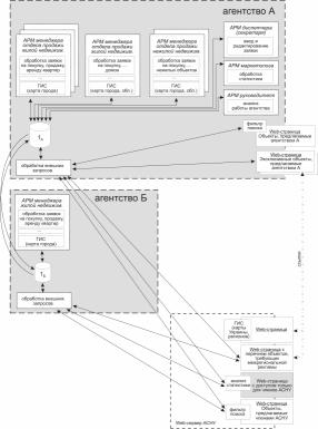 Единая информационная система АСНУ (рисунок 2)