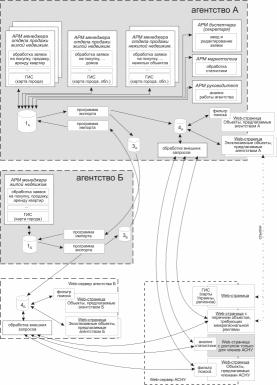Единая информационная система АСНУ (рисунок 3)